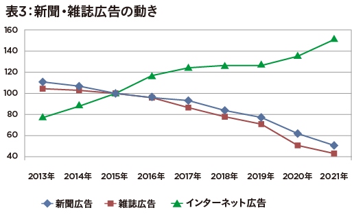 新聞の発行部数20年で約1700万部減少…「志望学生も非常に少ない」取材活動にも打撃の画像4
