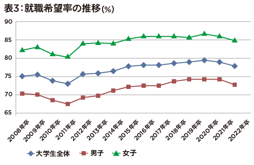 22年卒業予定の大学生就職内定率が上昇も…数字の裏にある楽観視できないカラクリの画像4