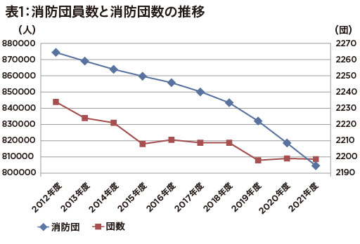 若者から不人気の消防団員、減少に歯止めかからず1年で1万3000人減の深刻さの画像2