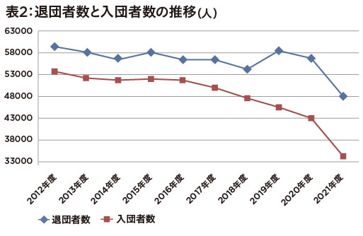 若者から不人気の消防団員、減少に歯止めかからず1年で1万3000人減の深刻さの画像3