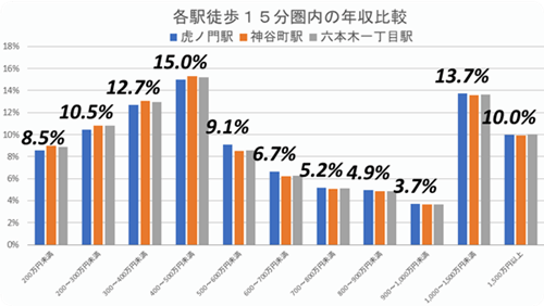 「虎ノ門」で大型開発計画めじろ押し！さらに進化した街に生まれ変わるの画像4