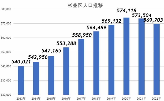 杉並区役所