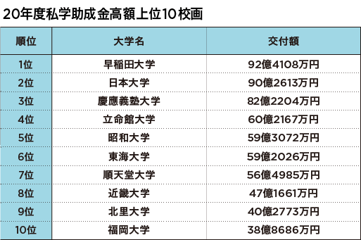 【資料でわかる】日大前理事長脱税問題の遠因にある私立大学への助成金制度の画像2