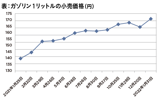 「下がらないガソリン価格」岸田政権補助金政策も不発　トリガー条項にかかる期待の画像2