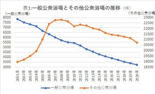 サウナ大ブームの裏で…原油価格高騰で銭湯が存続の危機にの画像2