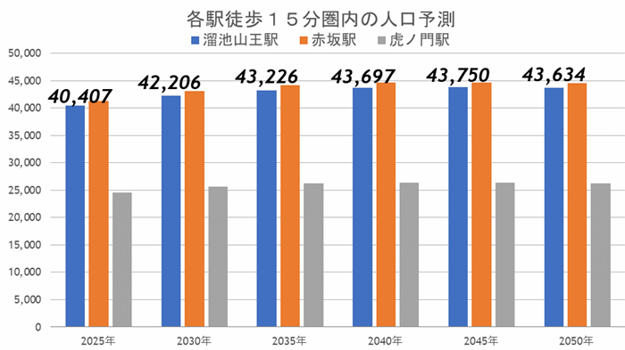 『溜池山王』2つの再開発が本格始動で未来の国際都市への画像12