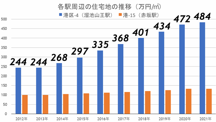 『溜池山王』2つの再開発が本格始動で未来の国際都市への画像18