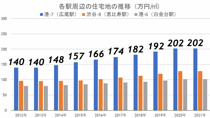 高いブランド力の高級ヴィンテージマンションで有名な住宅街『広尾』が変わるの画像22