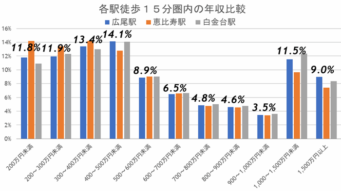 高いブランド力の高級ヴィンテージマンションで有名な住宅街『広尾』が変わるの画像6