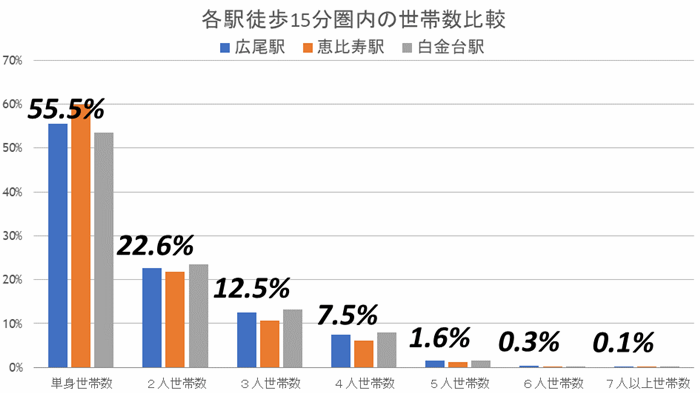 高いブランド力の高級ヴィンテージマンションで有名な住宅街『広尾』が変わるの画像7