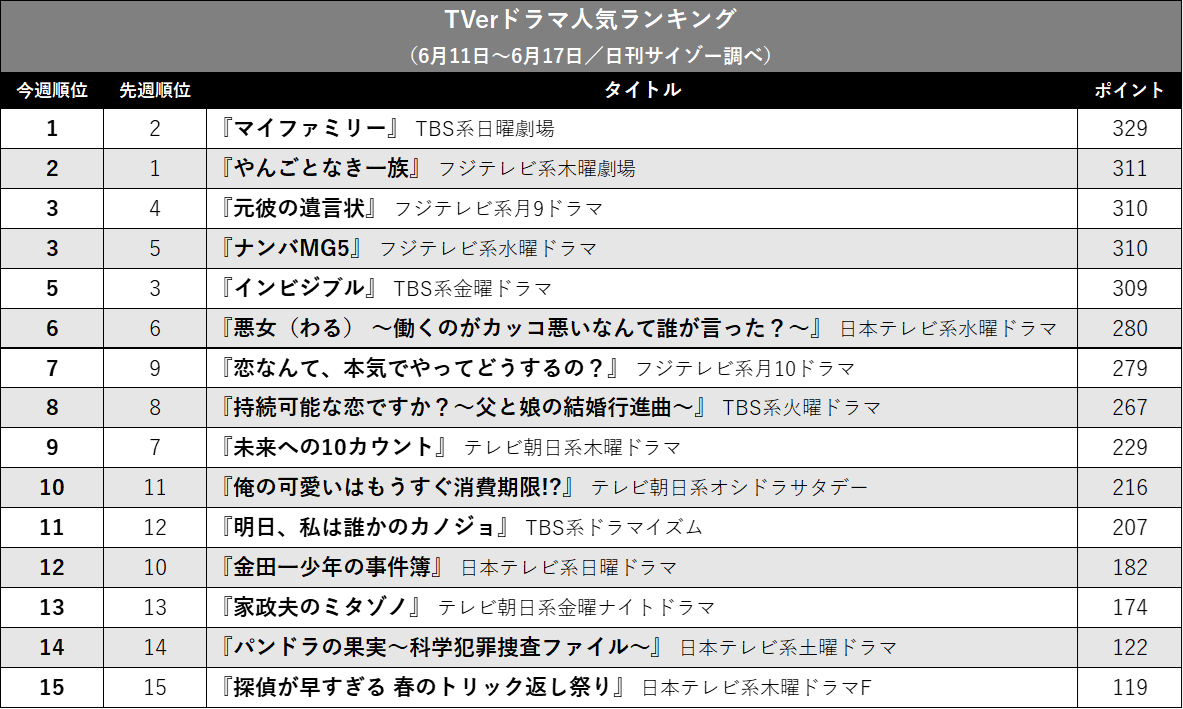  『マイファミリー』最終回でついに首位！ 『みらてん』は急落…TVerドラマ人気ランキングの画像2