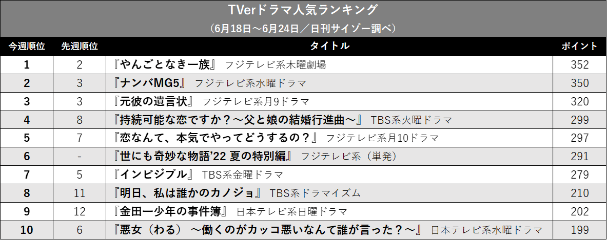 『やんごとなき一族』が首位に返り咲き、『ナンバMG5』上昇…TVerドラマ人気ランキングの画像2