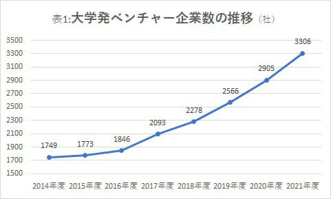 デジタルハリウッド大学、有名大抑えて大学発ベンチャーで存在感発揮の画像2