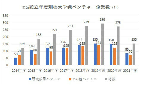 デジタルハリウッド大学、有名大抑えて大学発ベンチャーで存在感発揮の画像3