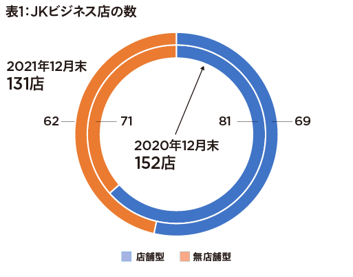 「JKビジネス」が衰退、警察庁調べで前年比13.8％減少　違法摘発もの画像2