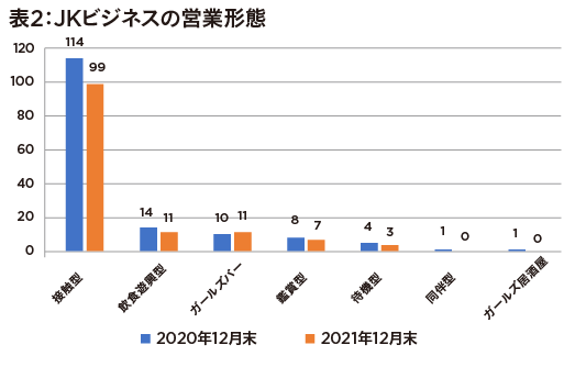 「JKビジネス」が衰退、警察庁調べで前年比13.8％減少　違法摘発もの画像3