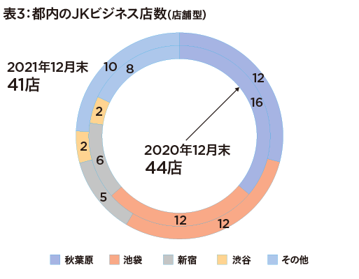 「JKビジネス」が衰退、警察庁調べで前年比13.8％減少　違法摘発もの画像4