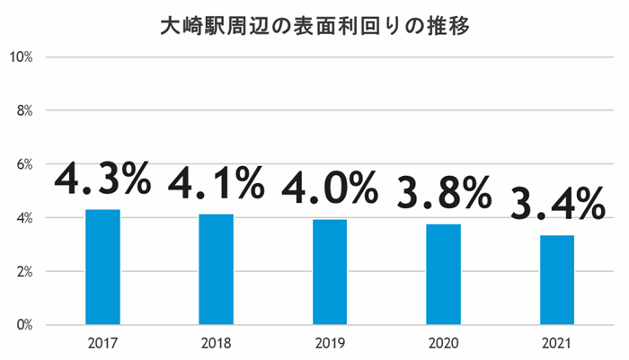 タワーマンション今後も買える?値下がりリスクが少ない駅の傾向とは?の画像11
