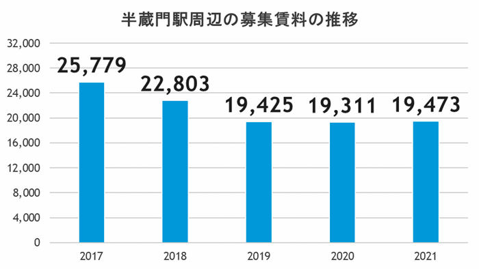 タワーマンション今後も買える？値下がりリスクが少ない駅の傾向とは？の画像13
