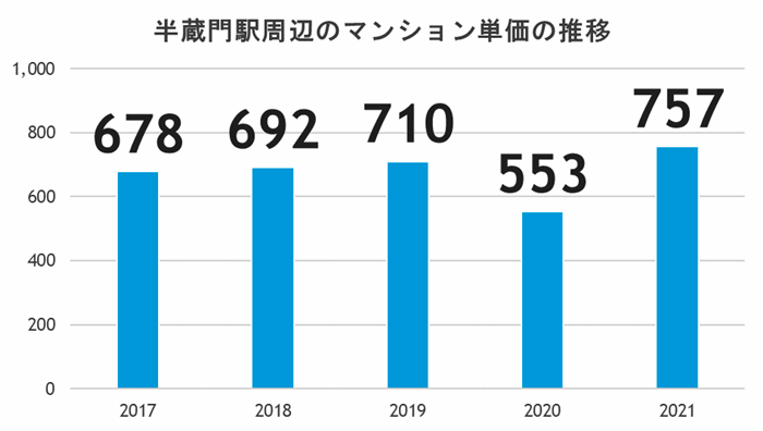 タワーマンション今後も買える？値下がりリスクが少ない駅の傾向とは？の画像14