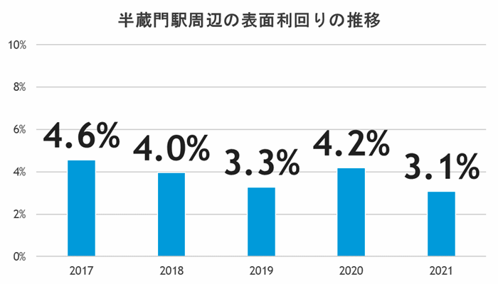 タワーマンション今後も買える？値下がりリスクが少ない駅の傾向とは？の画像15