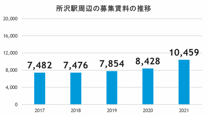 タワーマンション今後も買える?値下がりリスクが少ない駅の傾向とは?の画像17