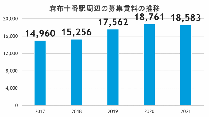 タワーマンション今後も買える?値下がりリスクが少ない駅の傾向とは?の画像5