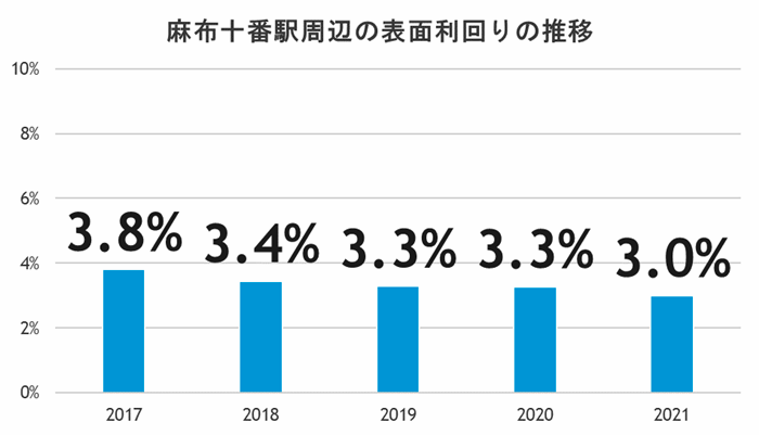 タワーマンション今後も買える?値下がりリスクが少ない駅の傾向とは?の画像7