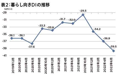 日本銀行「生活意識調査」でも景気、物価への不安を感じる結果が強まるの画像3