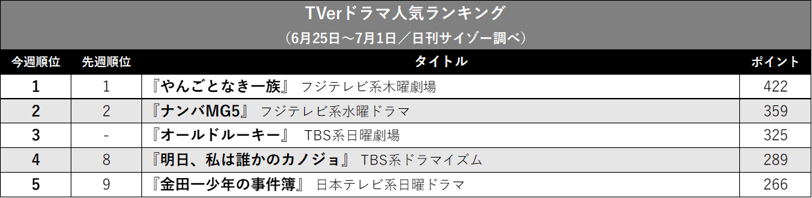 『やんごとなき一族』独走、『オールドルーキー』は…? TVerドラマ人気ランキングの画像2