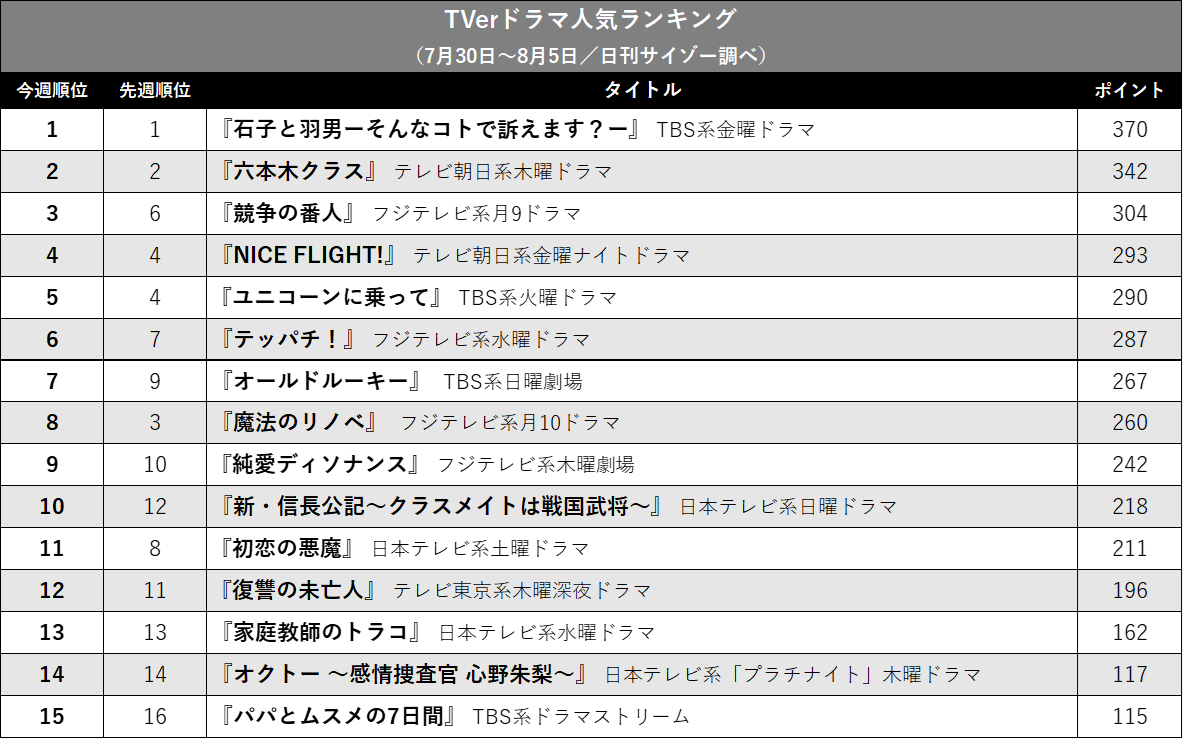 『石子と羽男』が独走、『競争の番人』は上昇…TVerドラマ人気ランキングの画像2