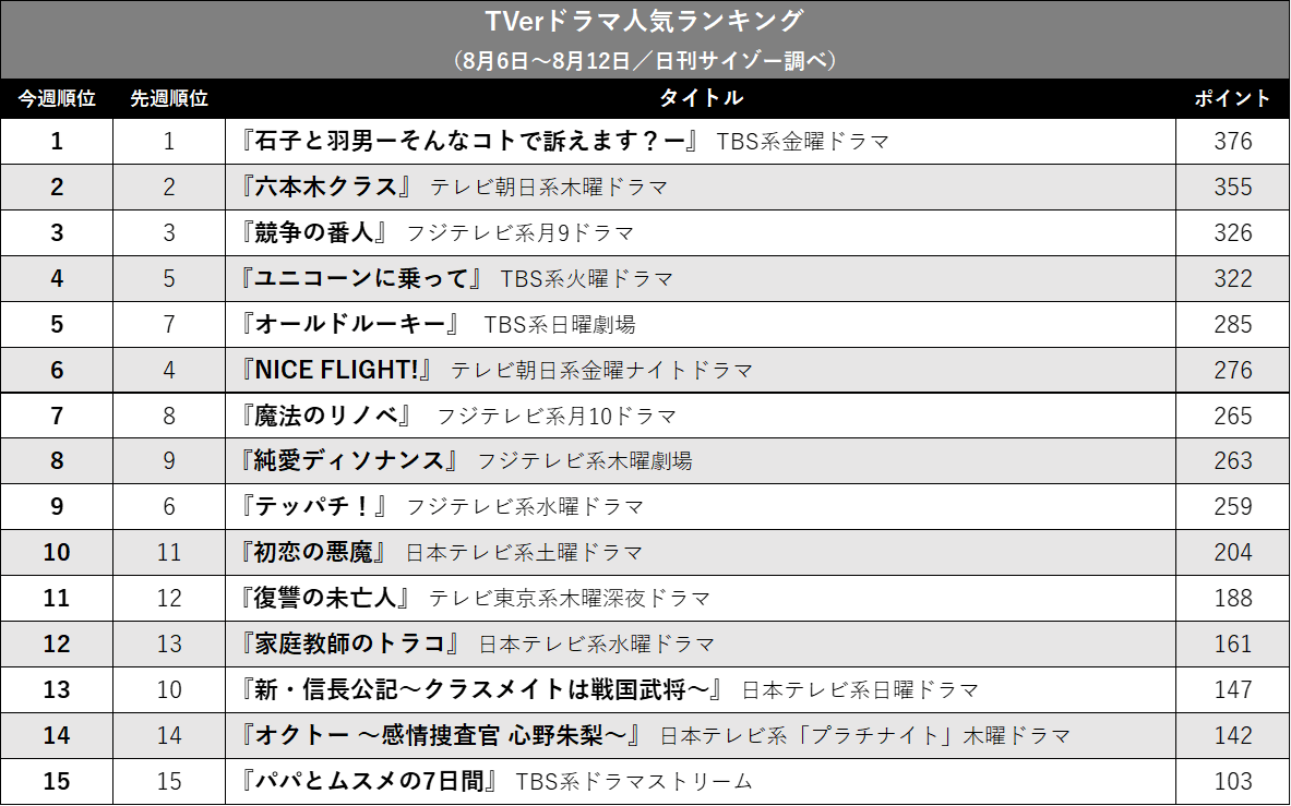 『石子と羽男』4週首位、『六本木クラス』追い上げ…TVerドラマ人気ランキングの画像2