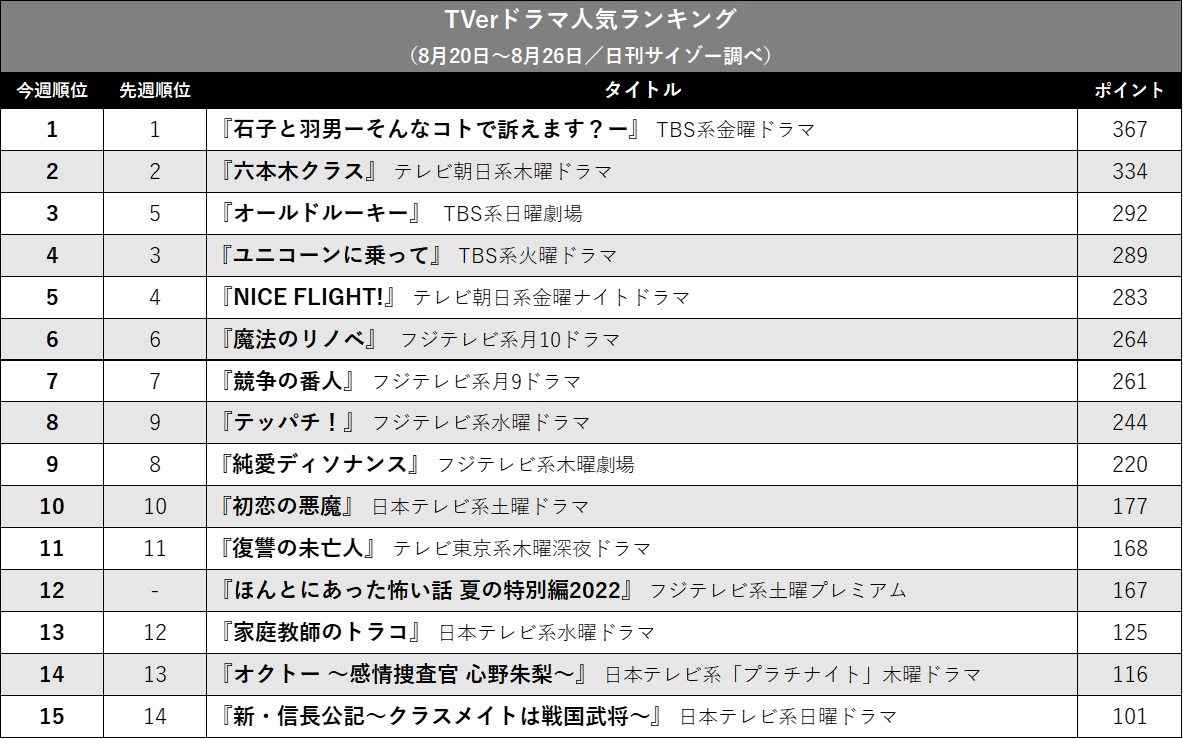 『石子と羽男』首位動かず、『新・信長公記』下げ止まらず…TVerドラマ人気ランキングの画像2