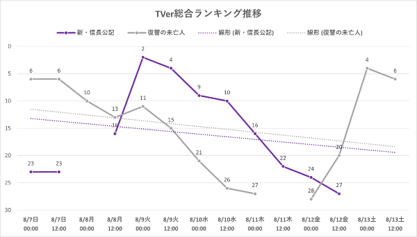 永瀬廉『新・信長公記』視聴率“ワースト記録”へ…見逃し配信も「深夜ドラマ以下」の画像2