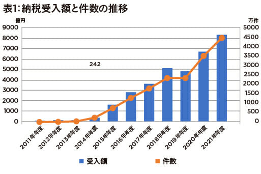 ふるさと納税8000億円突破!開始から14年間で件数が825倍にの画像2