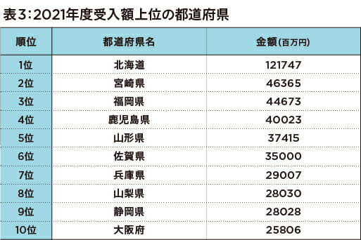 ふるさと納税8000億円突破!開始から14年間で件数が825倍にの画像4