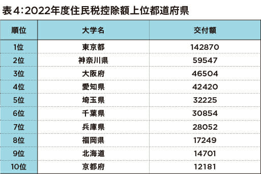 ふるさと納税8000億円突破!開始から14年間で件数が825倍にの画像5