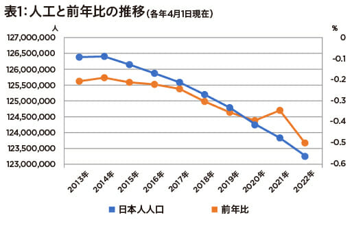 日本13年連続人口減少「沖縄だけ自然増加、東京都初の減少も中央区港区が増加」の画像2