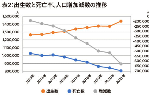 日本13年連続人口減少「沖縄だけ自然増加、東京都初の減少も中央区港区が増加」の画像3