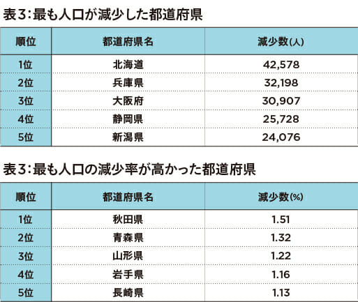 日本13年連続人口減少「沖縄だけ自然増加、東京都初の減少も中央区港区が増加」の画像4