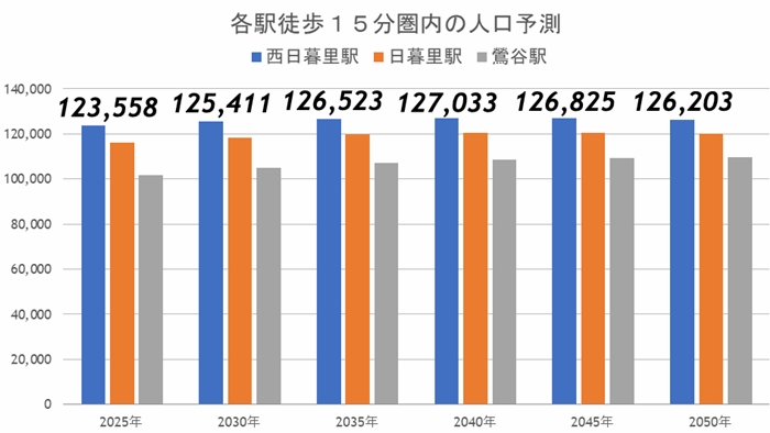 『西日暮里』は大規模な駅前再開発が始まった山手線の超穴場駅!の画像12