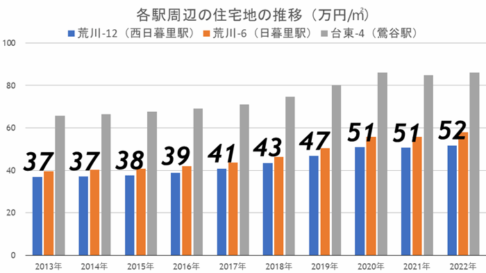『西日暮里』は大規模な駅前再開発が始まった山手線の超穴場駅！の画像18