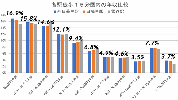 『西日暮里』は大規模な駅前再開発が始まった山手線の超穴場駅!の画像5