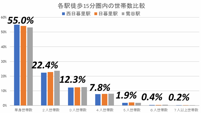 『西日暮里』は大規模な駅前再開発が始まった山手線の超穴場駅!の画像6