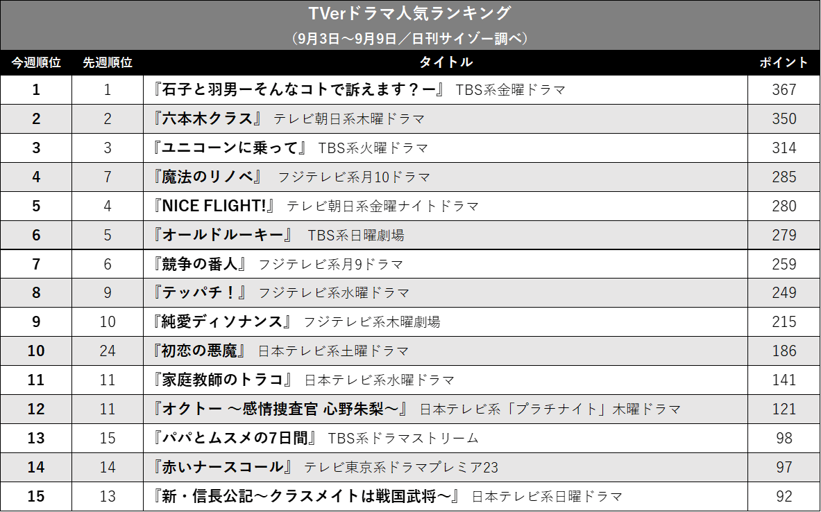 『石子と羽男』7週連続1位、『復讐の未亡人』有終の美…TVerドラマ人気ランキングの画像2