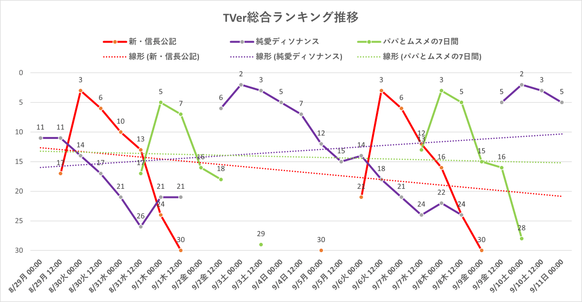 永瀬廉『新・信長公記』TVerも絶不調…ついに「後輩の深夜ドラマ以下」水準にの画像2