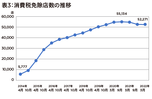 外国人観光客激減で日本の免税店がピンチ! 2863店が廃業の画像4