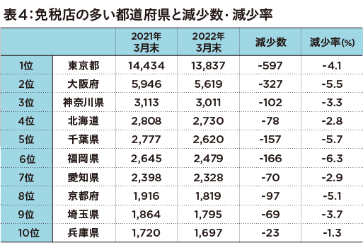 外国人観光客激減で日本の免税店がピンチ! 2863店が廃業の画像5