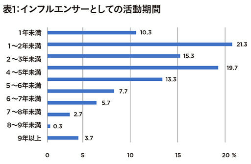 消費者庁、インフルエンサーのステマ実態調査で呆れた「広告隠すと報酬もらえる」が30%超の画像2