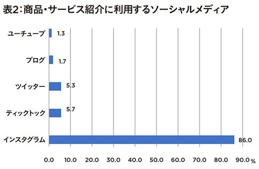 消費者庁、インフルエンサーのステマ実態調査で呆れた「広告隠すと報酬もらえる」が30%超の画像3